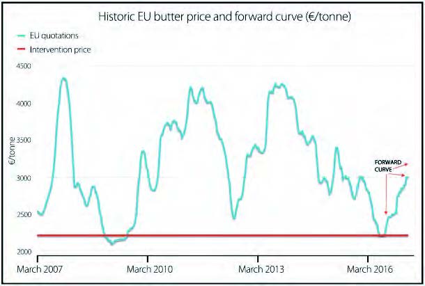 graph_EU_butter price